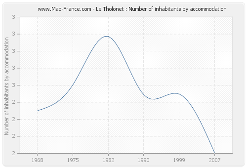 Le Tholonet : Number of inhabitants by accommodation